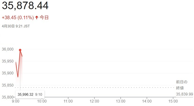 日経平均株価（４月３０日）寄り...