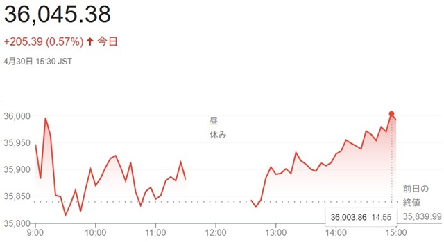 日経平均株価（４月３０日）終値...