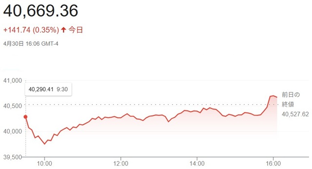 ダウ平均株価（４月３０日）終値...