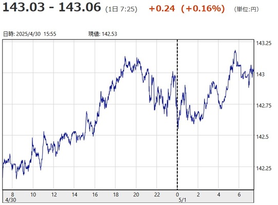 「１ドル＝１４３円０３銭～１４...