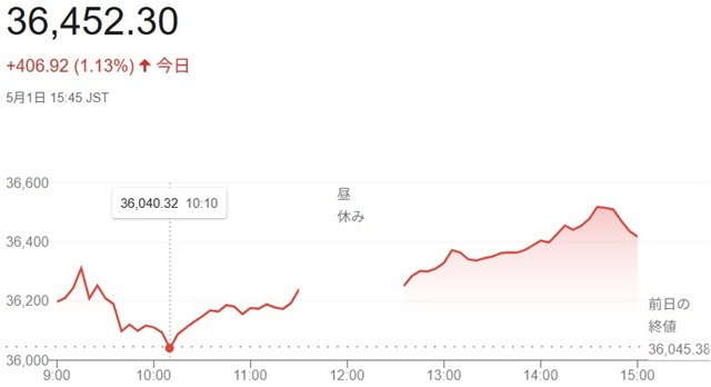 日経平均株価（５月１日）終値３...