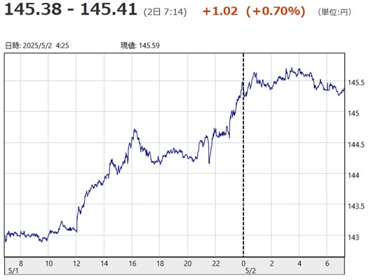 「１ドル＝１４５円３８銭～１４...