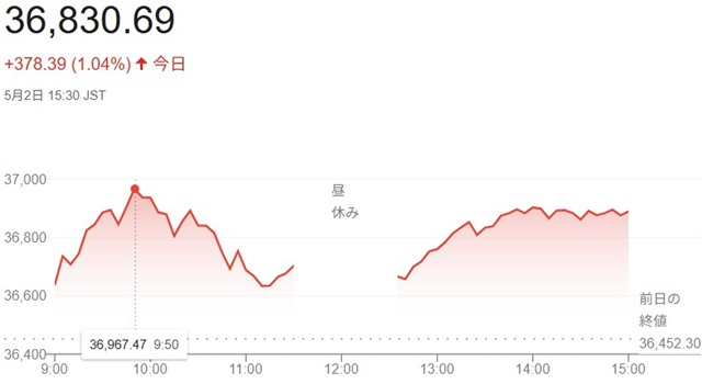 日経平均株価（５月２日）終値３...