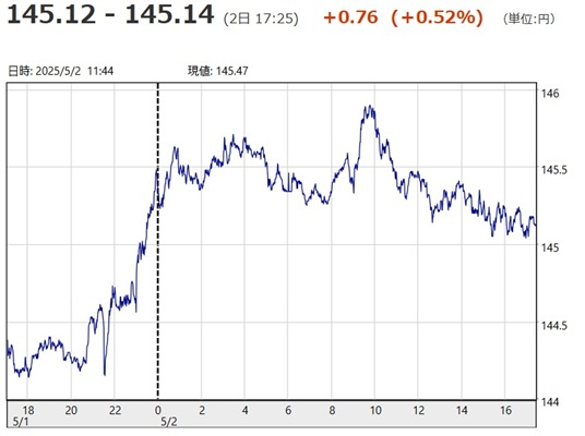 「１ドル＝１４５円１２銭～１４...