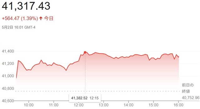 ダウ平均株価（５月２日）終値４...