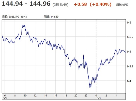 「１ドル＝１４４円９４銭～１４...