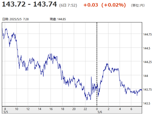 「１ドル＝１４３円７２銭～１４...