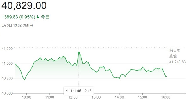 ダウ平均株価（５月６日）終値４...