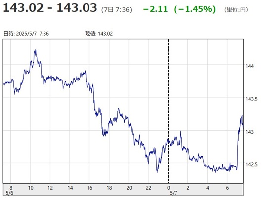 「１ドル＝１４３円０２銭～１４...