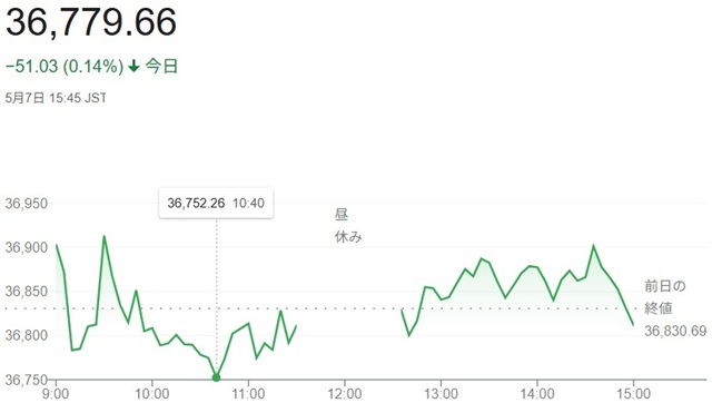 日経平均株価（５月７日）終値３...