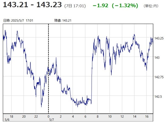 「１ドル＝１４３円２１銭～１４...