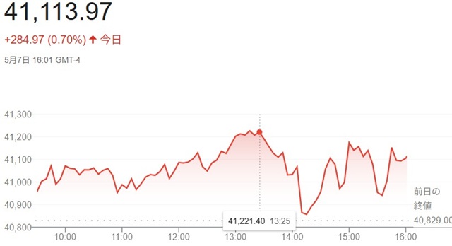 ダウ平均株価（５月７日）終値４...
