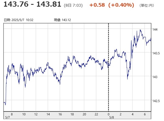 「１ドル＝１４３円７６銭～１４...