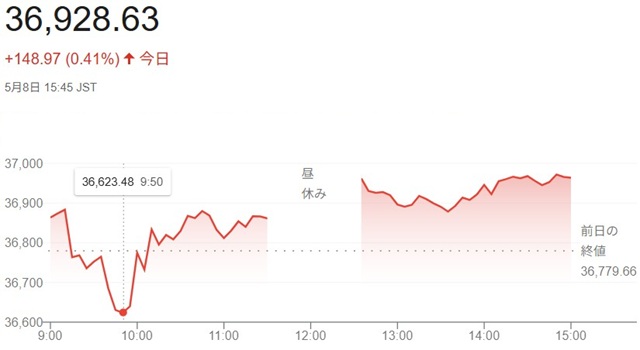 日経平均株価（５月８日）終値３...