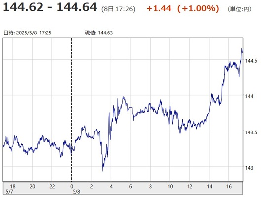 「１ドル＝１４４円６２銭～１４...