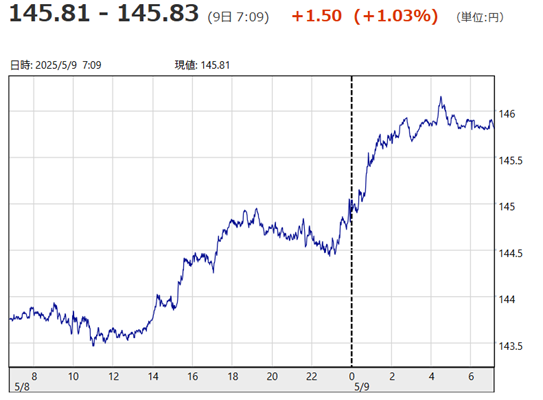 「１ドル＝１４５円８１銭～１４...