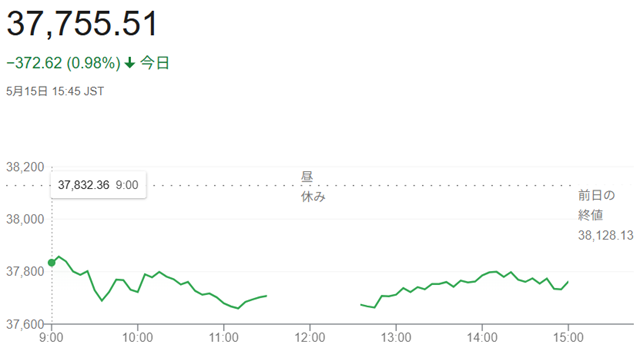 日経平均株価（５月１５日）終値...