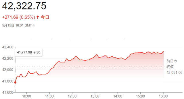 ダウ平均株価（５月１５日）終値...