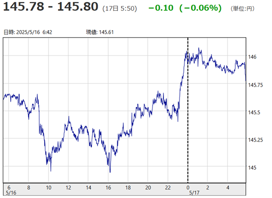 「１ドル＝１４５円７８銭～１４...