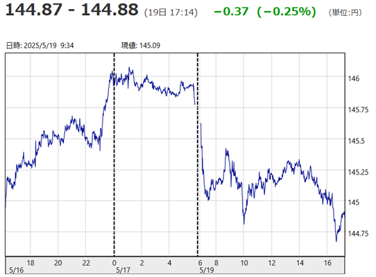 「１ドル＝１４４円８７銭～１４...