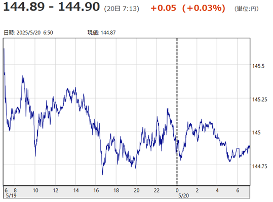 「１ドル＝１４４円８９銭～１４...