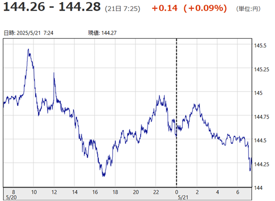 「１ドル＝１４４円２６銭～１４...