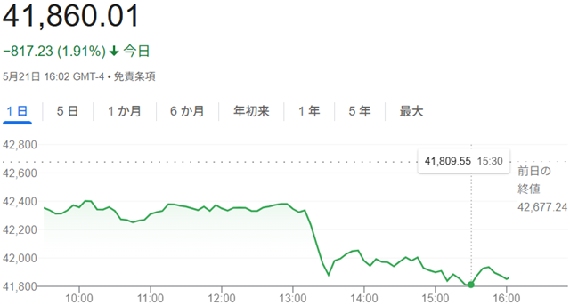 ダウ平均株価（５月２１日）終値...
