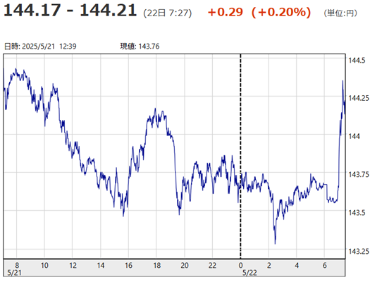 「１ドル＝１４４円１７銭～１４...