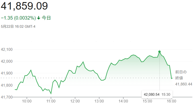 ダウ平均株価（５月２２日）終値...