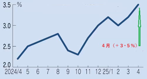 【　消費者物価指数（前年同月比...