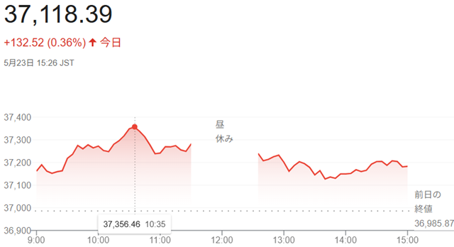 日経平均株価（５月２３日）終値...