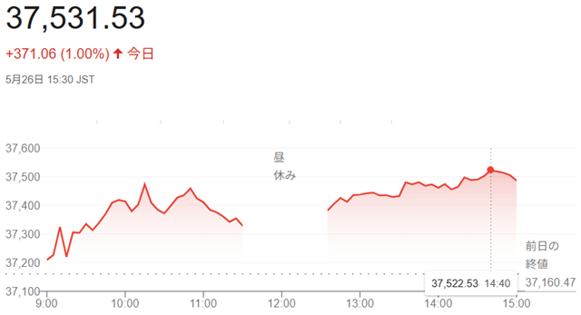 日経平均株価（５月２６日）終値...