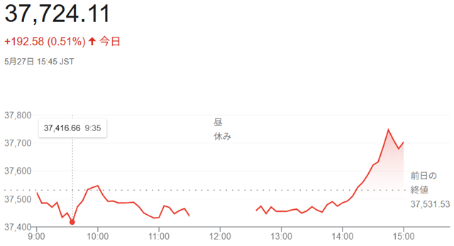 日経平均株価（５月２７日）終値...