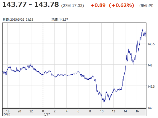 「１ドル＝１４３円７７銭～１４...