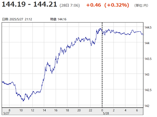 「１ドル＝１４４円１９銭～１４...