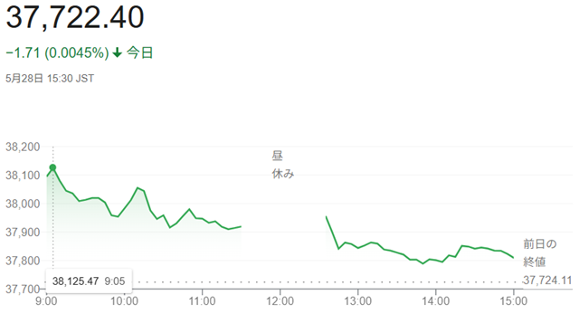 日経平均株価（５月２８日）終値...