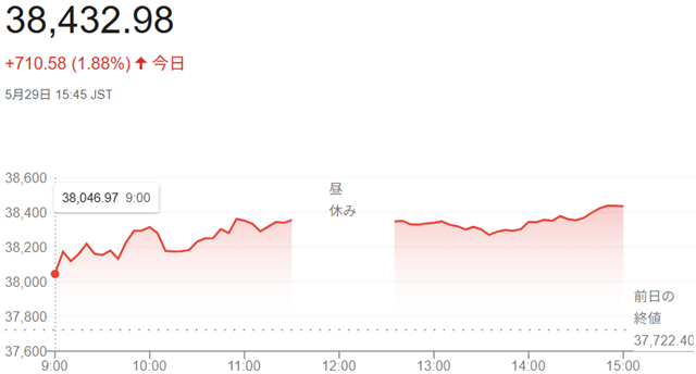 日経平均株価（５月２９日）終値...