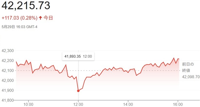 ダウ平均株価（５月２９日）終値...