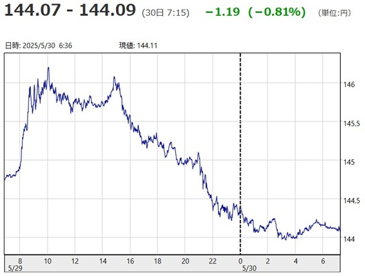 「１ドル＝１４４円０７銭～１４...