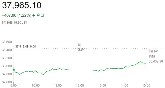 日経平均株価（５月３０日）終値...