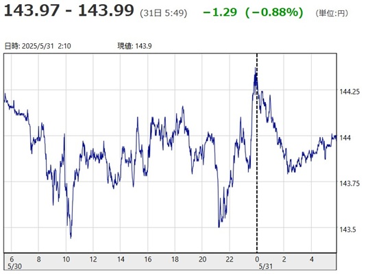 「１ドル＝１４３円９７銭～１４...