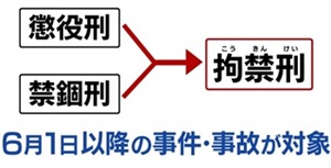 新たな刑罰「拘禁刑」開始