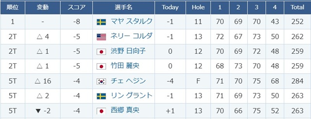 ＜渋野日向子＞３位＠「全米女子...