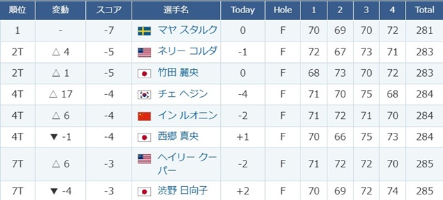 ＜竹田麗央＞２位＠全米女子オー...