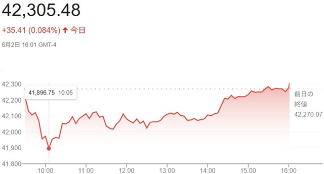 ダウ平均株価（６月２日）終値４...
