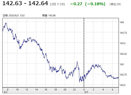 「１ドル＝１４２円６３銭～１４...