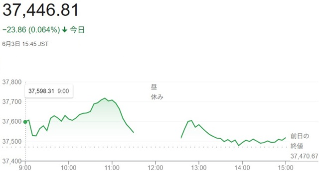 日経平均株価（６月３日）終値３...