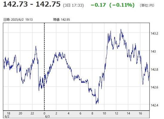「１ドル＝１４２円７３銭～１４...