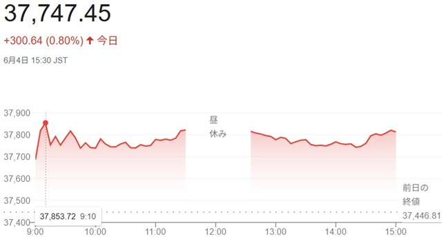 日経平均株価（６月４日）終値３...