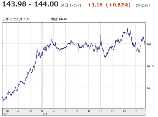 「１ドル＝１４３円９８銭～１４...